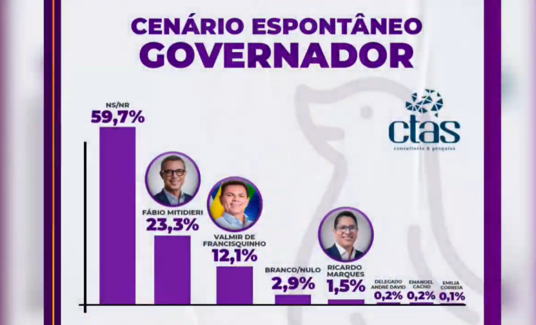 Pesquisa CTAS: Mitidieri abre vantagem, mas 60% ainda não decidiram voto 4 CTAS Junho