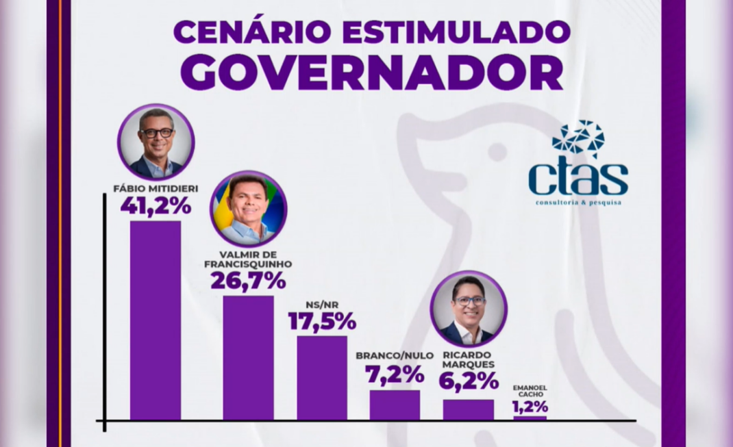 Pesquisa CTAS: Mitidieri abre vantagem, mas 60% ainda não decidiram voto 5 CTAS Junho I
