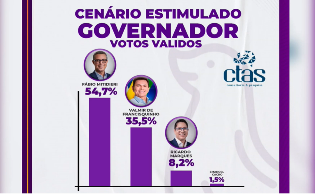 Pesquisa CTAS: Mitidieri abre vantagem, mas 60% ainda não decidiram voto 6 CTAS Junho III